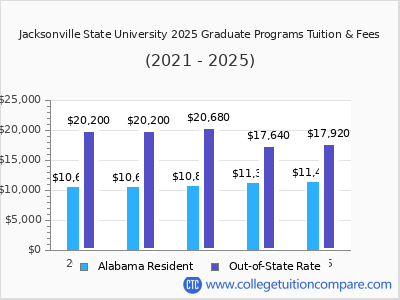 Jacksonville State University 2025 graduate tuition chart