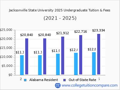 Jacksonville State University 2025 undergraduate tuition chart