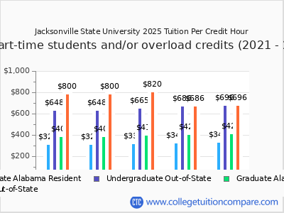Jacksonville State University 2025 cost per credit hour chart