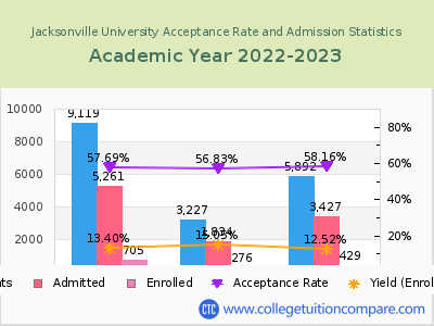 Jacksonville University 2023 Acceptance Rate By Gender chart