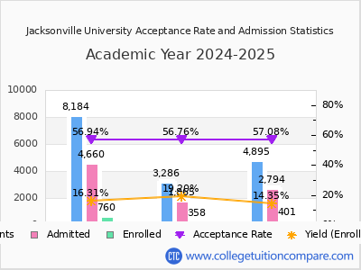 Jacksonville University 2025 Acceptance Rate By Gender chart