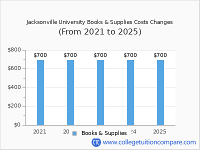 Jacksonville University 2025 books & supplies cost chart