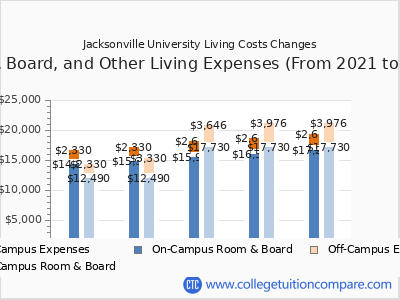 Jacksonville University 2025 room & board cost chart