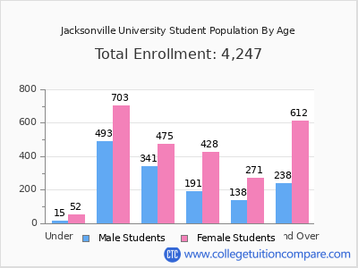 Jacksonville University 2024 Student Population by Age chart