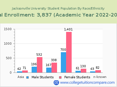 Jacksonville University 2023 Student Population by Gender and Race chart