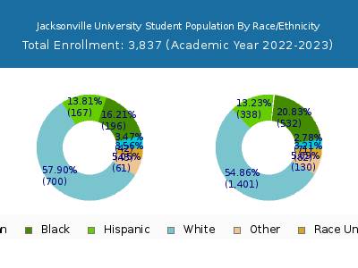 Jacksonville University 2023 Student Population by Gender and Race chart