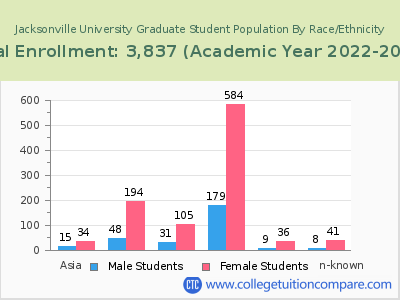 Jacksonville University 2023 Graduate Enrollment by Gender and Race chart