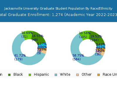 Jacksonville University 2023 Graduate Enrollment by Gender and Race chart
