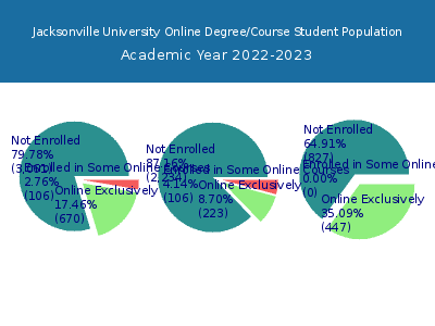Jacksonville University 2023 Online Student Population chart