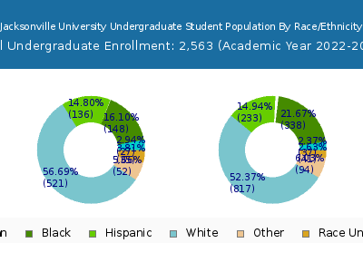 Jacksonville University 2023 Undergraduate Enrollment by Gender and Race chart