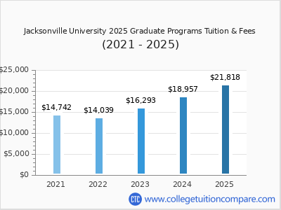 Jacksonville University 2025 graduate tuition chart