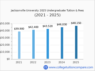 Jacksonville University - Tuition & Fees, Net Price