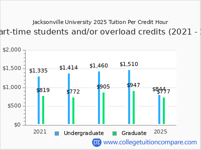 Jacksonville University - Tuition & Fees, Net Price