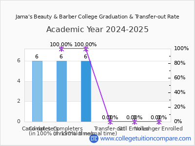 Jama's Beauty & Barber College 2025 Graduation Rate chart