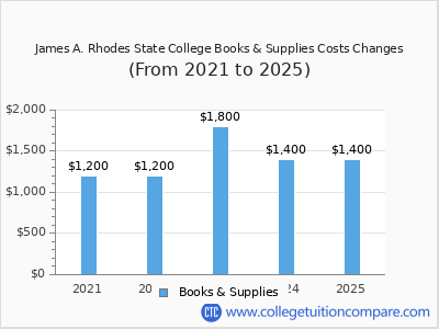 James A. Rhodes State College 2025 books & supplies cost chart