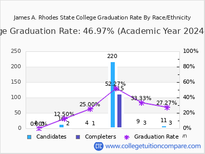 James A. Rhodes State College graduation rate by race