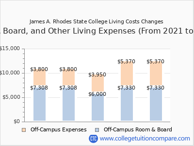 James A. Rhodes State College 2025 room & board cost chart