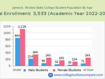 James A. Rhodes State College 2023 Student Population by Age chart