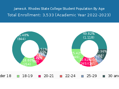 James A. Rhodes State College 2023 Student Population Age Diversity Pie chart