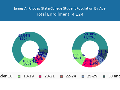 James A. Rhodes State College 2025 Student Population Age Diversity Pie chart