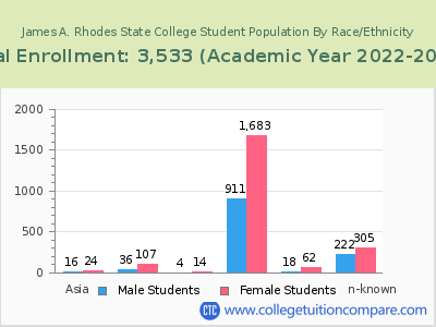 James A. Rhodes State College 2023 Student Population by Gender and Race chart