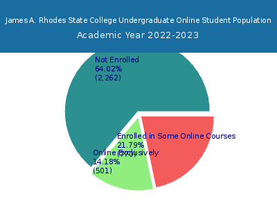 James A. Rhodes State College 2023 Online Student Population chart