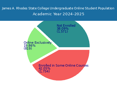 James A. Rhodes State College 2025 Online Student Population chart