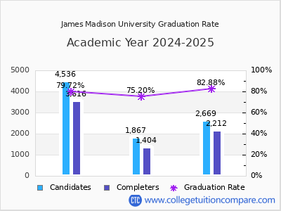 James Madison University graduation rate by gender