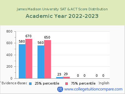 James Madison University 2023 SAT and ACT Score Chart