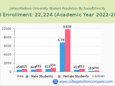 James Madison University 2023 Student Population by Gender and Race chart
