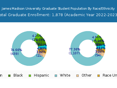 James Madison University 2023 Graduate Enrollment by Gender and Race chart