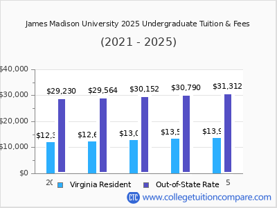 James Madison University 2025 undergraduate tuition chart