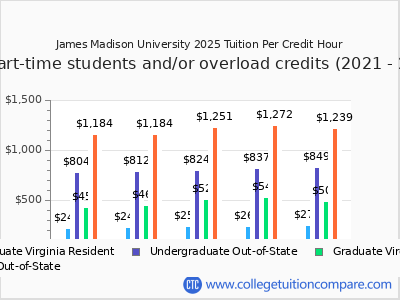 James Madison University 2025 cost per credit hour chart