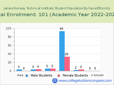 James Rumsey Technical Institute 2023 Student Population by Gender and Race chart
