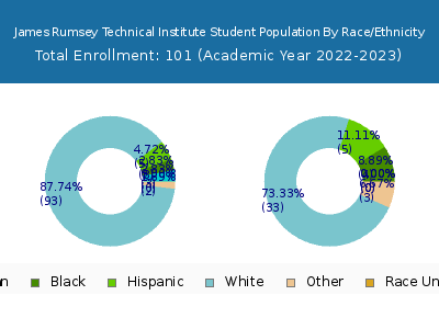 James Rumsey Technical Institute 2023 Student Population by Gender and Race chart