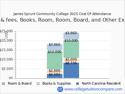 James Sprunt Community College 2025 COA (cost of attendance) chart