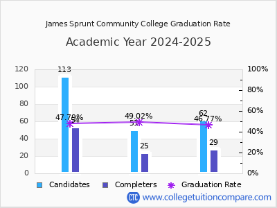 James Sprunt Community College graduation rate by gender