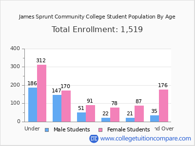 James Sprunt Community College 2024 Student Population by Age chart
