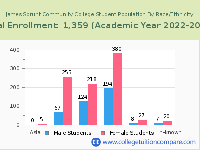 James Sprunt Community College 2023 Student Population by Gender and Race chart