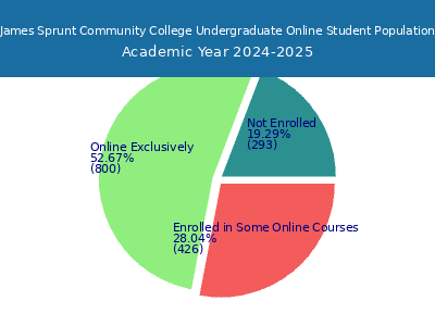 James Sprunt Community College 2025 Online Student Population chart