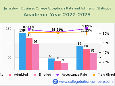 Jamestown Business College 2023 Acceptance Rate By Gender chart