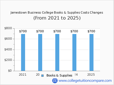 Jamestown Business College - 2024 books & supplies cost chart