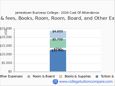 Jamestown Business College - 2024 COA (cost of attendance) chart