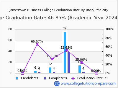 Jamestown Business College graduation rate by race