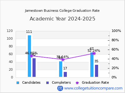 Jamestown Business College graduation rate by gender