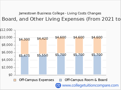 Jamestown Business College - 2024 room & board cost chart
