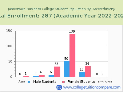 Jamestown Business College 2023 Student Population by Gender and Race chart