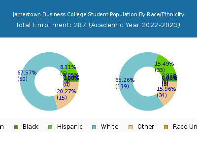 Jamestown Business College 2023 Student Population by Gender and Race chart