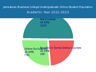 Jamestown Business College 2023 Online Student Population chart