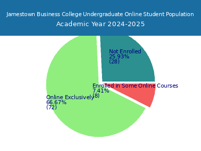 Jamestown Business College 2025 Online Student Population chart